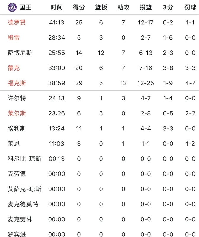 湖人外线火力全开，主场大胜提升排名的简单介绍