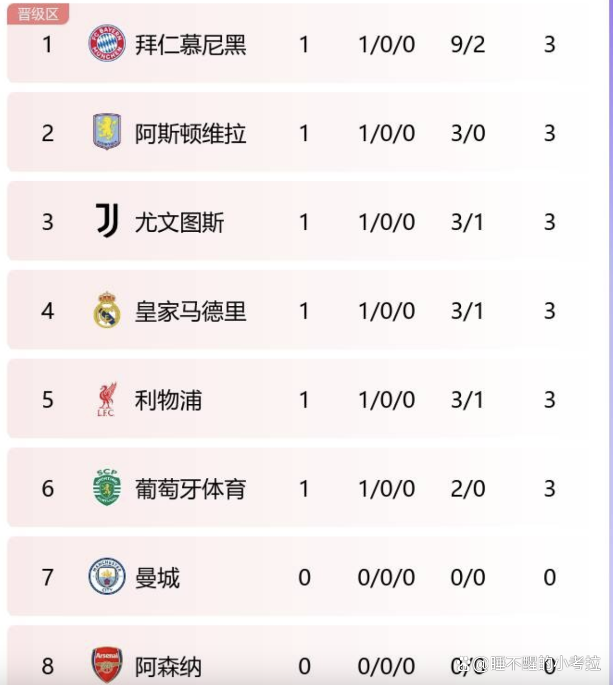 包含皇马主场大胜，积分榜上跻身前列的词条